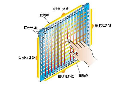 红外触摸屏与其它触摸屏的对比分析