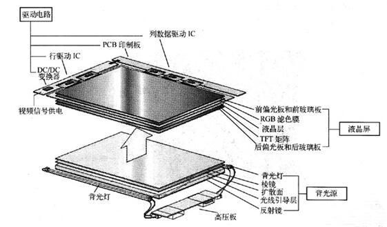 图1 TFT液晶面板的内部结构示意图