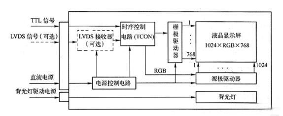 图2 TFI液晶面板内部电路框图